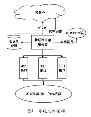 通用模塊化物聯(lián)網服務器的研發(fā)及其網絡技術服務